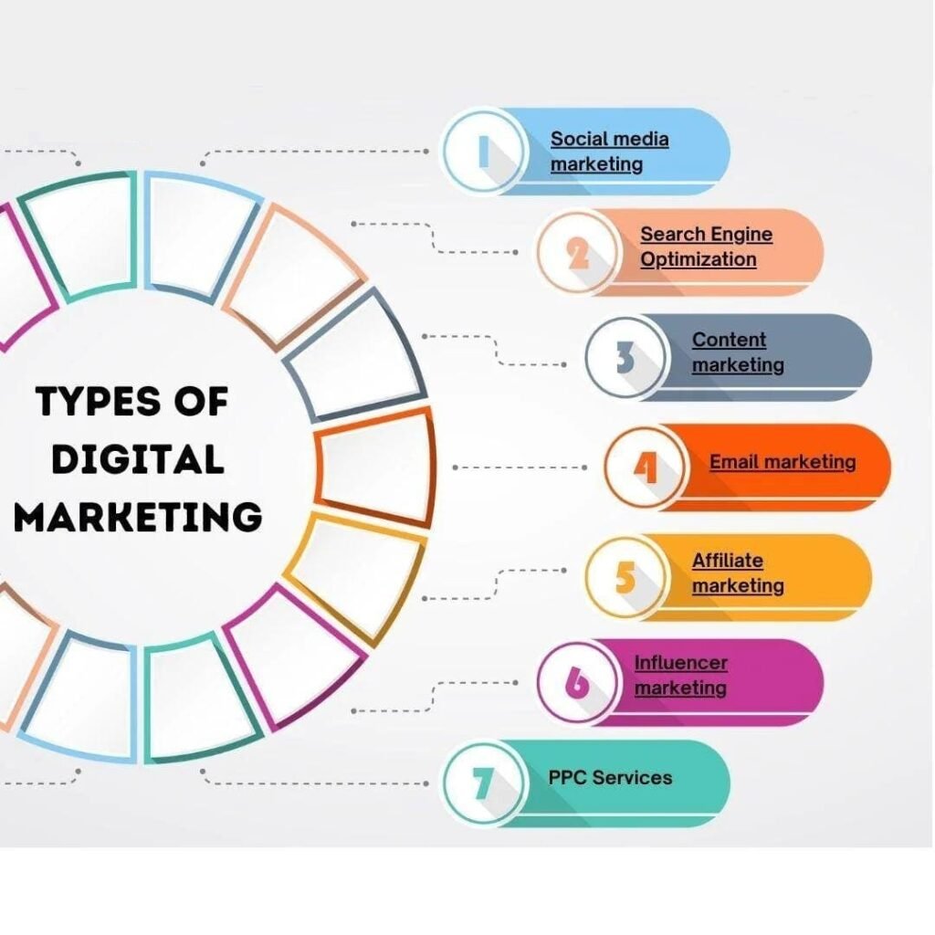 types of digital marketing
