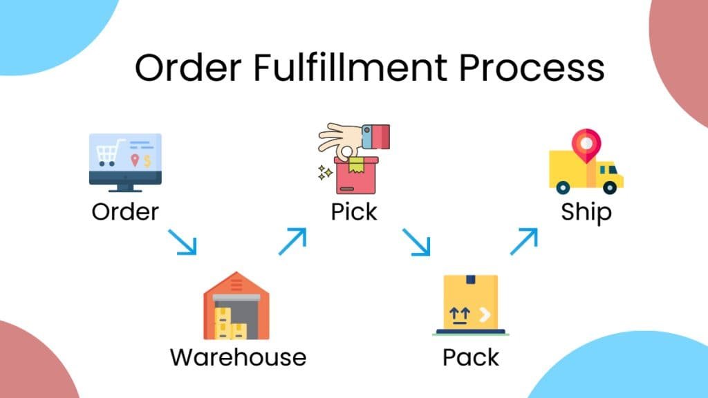  Managing Orders and Fulfillment